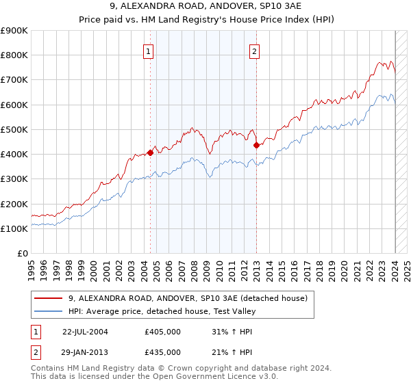 9, ALEXANDRA ROAD, ANDOVER, SP10 3AE: Price paid vs HM Land Registry's House Price Index