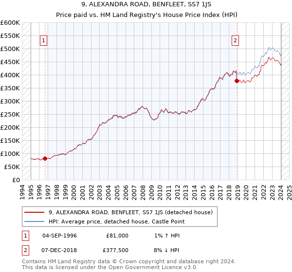 9, ALEXANDRA ROAD, BENFLEET, SS7 1JS: Price paid vs HM Land Registry's House Price Index