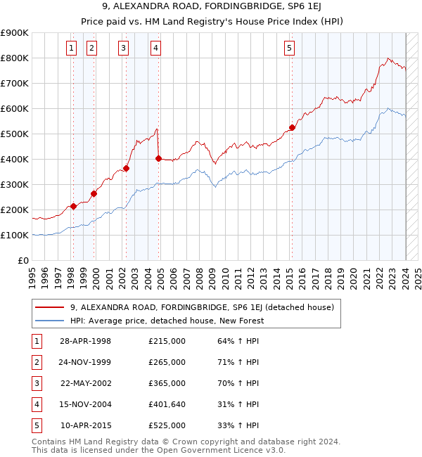 9, ALEXANDRA ROAD, FORDINGBRIDGE, SP6 1EJ: Price paid vs HM Land Registry's House Price Index