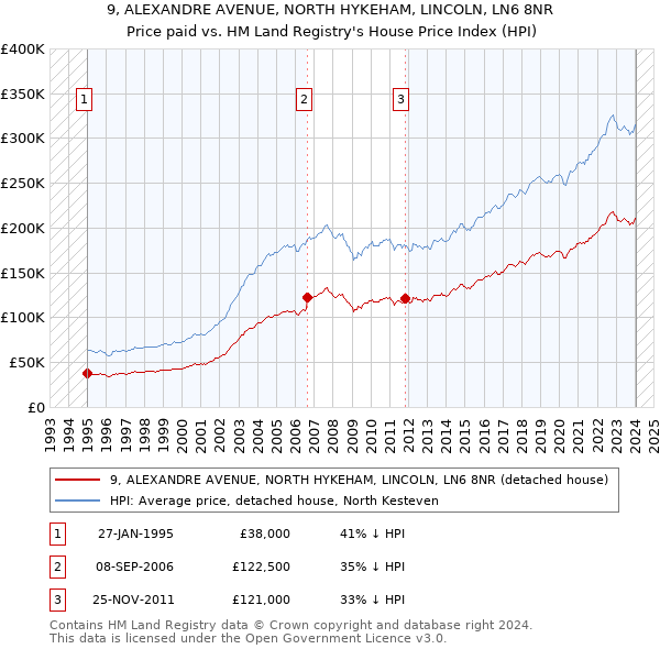 9, ALEXANDRE AVENUE, NORTH HYKEHAM, LINCOLN, LN6 8NR: Price paid vs HM Land Registry's House Price Index