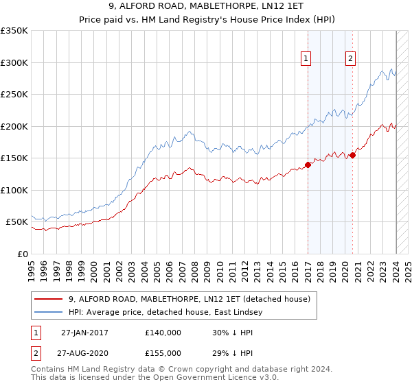 9, ALFORD ROAD, MABLETHORPE, LN12 1ET: Price paid vs HM Land Registry's House Price Index