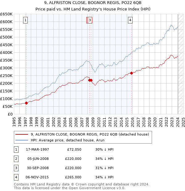 9, ALFRISTON CLOSE, BOGNOR REGIS, PO22 6QB: Price paid vs HM Land Registry's House Price Index