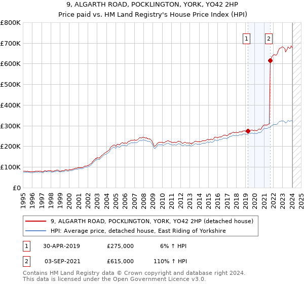 9, ALGARTH ROAD, POCKLINGTON, YORK, YO42 2HP: Price paid vs HM Land Registry's House Price Index