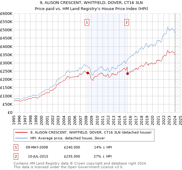 9, ALISON CRESCENT, WHITFIELD, DOVER, CT16 3LN: Price paid vs HM Land Registry's House Price Index