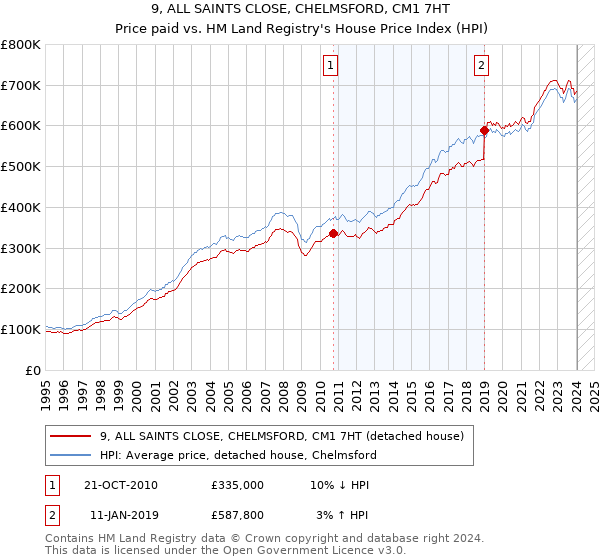 9, ALL SAINTS CLOSE, CHELMSFORD, CM1 7HT: Price paid vs HM Land Registry's House Price Index