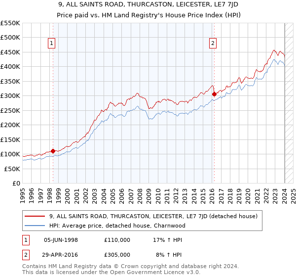 9, ALL SAINTS ROAD, THURCASTON, LEICESTER, LE7 7JD: Price paid vs HM Land Registry's House Price Index