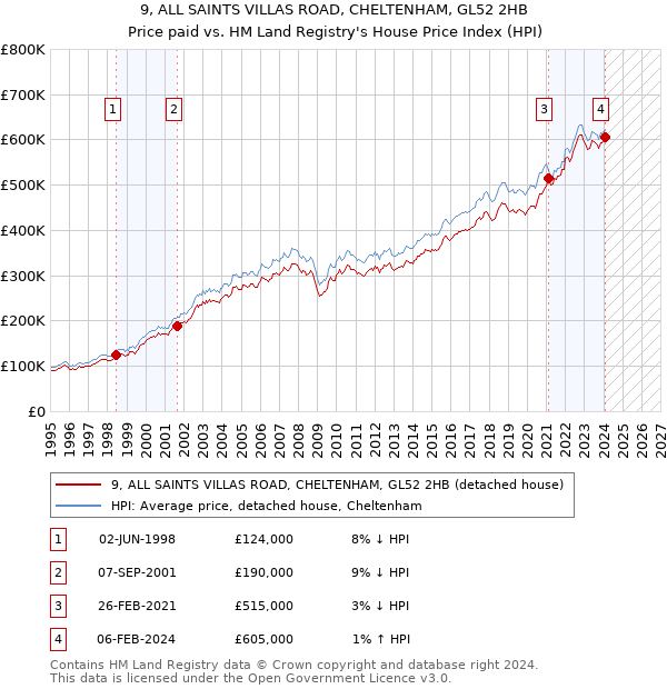 9, ALL SAINTS VILLAS ROAD, CHELTENHAM, GL52 2HB: Price paid vs HM Land Registry's House Price Index