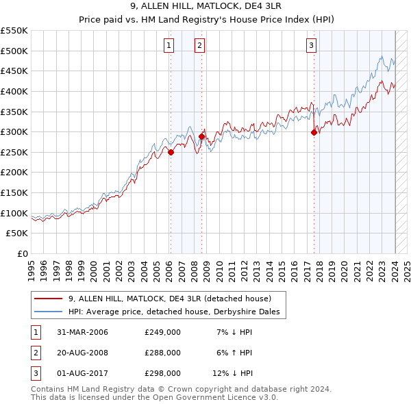 9, ALLEN HILL, MATLOCK, DE4 3LR: Price paid vs HM Land Registry's House Price Index
