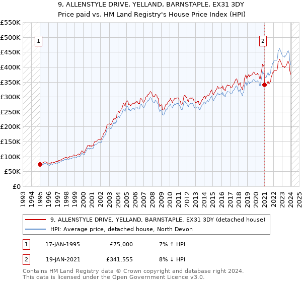 9, ALLENSTYLE DRIVE, YELLAND, BARNSTAPLE, EX31 3DY: Price paid vs HM Land Registry's House Price Index