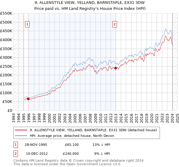 9, ALLENSTYLE VIEW, YELLAND, BARNSTAPLE, EX31 3DW: Price paid vs HM Land Registry's House Price Index