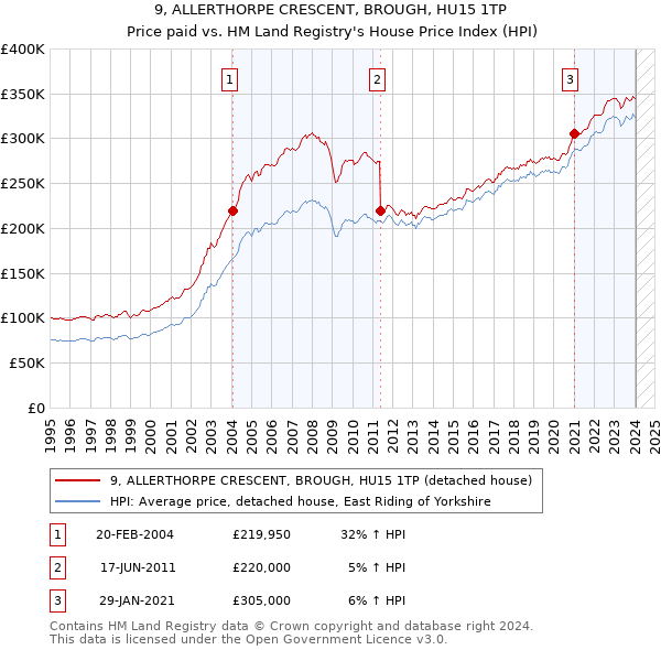 9, ALLERTHORPE CRESCENT, BROUGH, HU15 1TP: Price paid vs HM Land Registry's House Price Index