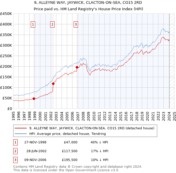 9, ALLEYNE WAY, JAYWICK, CLACTON-ON-SEA, CO15 2RD: Price paid vs HM Land Registry's House Price Index