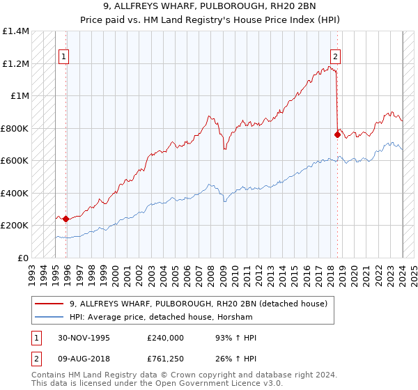 9, ALLFREYS WHARF, PULBOROUGH, RH20 2BN: Price paid vs HM Land Registry's House Price Index