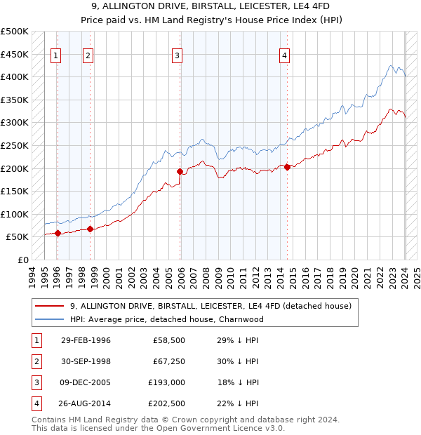 9, ALLINGTON DRIVE, BIRSTALL, LEICESTER, LE4 4FD: Price paid vs HM Land Registry's House Price Index