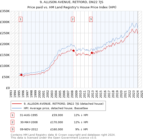 9, ALLISON AVENUE, RETFORD, DN22 7JS: Price paid vs HM Land Registry's House Price Index