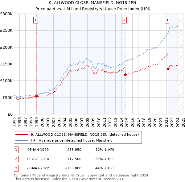 9, ALLWOOD CLOSE, MANSFIELD, NG18 2EN: Price paid vs HM Land Registry's House Price Index