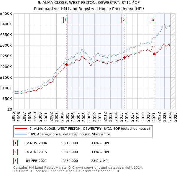 9, ALMA CLOSE, WEST FELTON, OSWESTRY, SY11 4QF: Price paid vs HM Land Registry's House Price Index