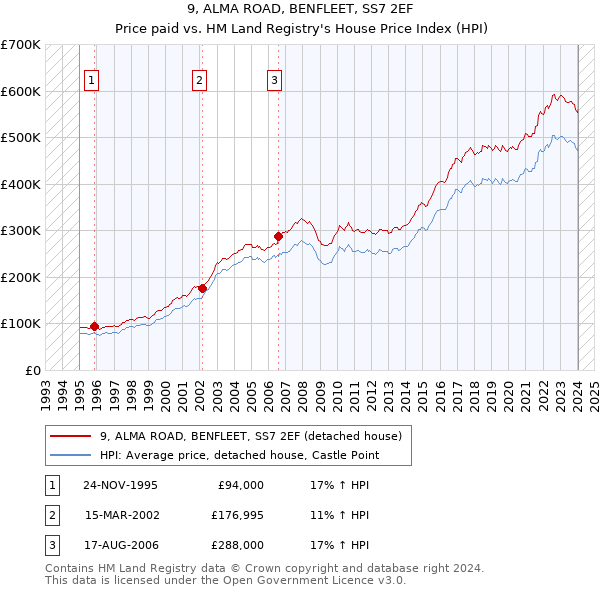 9, ALMA ROAD, BENFLEET, SS7 2EF: Price paid vs HM Land Registry's House Price Index
