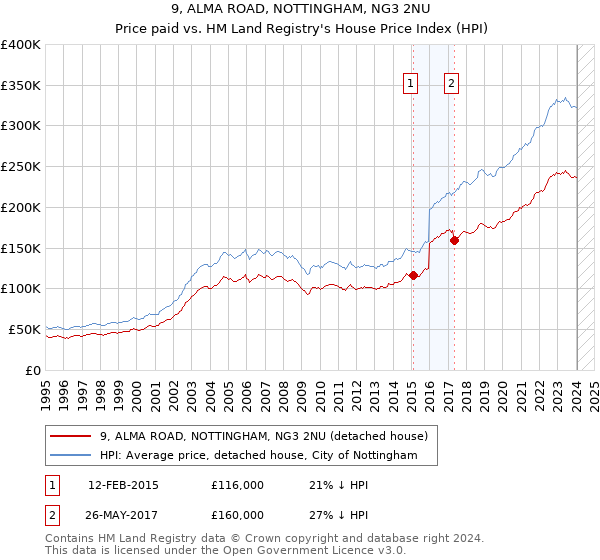 9, ALMA ROAD, NOTTINGHAM, NG3 2NU: Price paid vs HM Land Registry's House Price Index