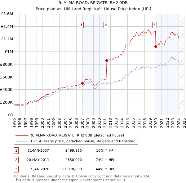 9, ALMA ROAD, REIGATE, RH2 0DB: Price paid vs HM Land Registry's House Price Index