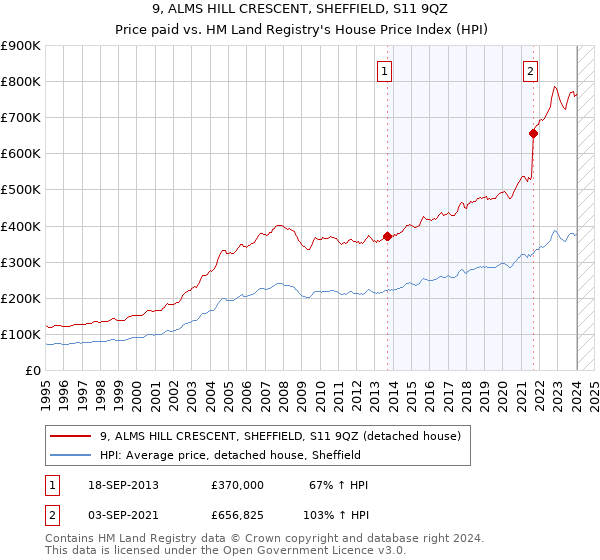 9, ALMS HILL CRESCENT, SHEFFIELD, S11 9QZ: Price paid vs HM Land Registry's House Price Index