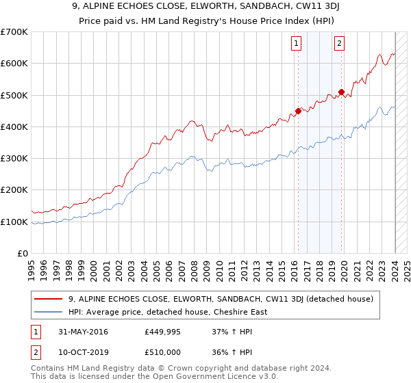 9, ALPINE ECHOES CLOSE, ELWORTH, SANDBACH, CW11 3DJ: Price paid vs HM Land Registry's House Price Index