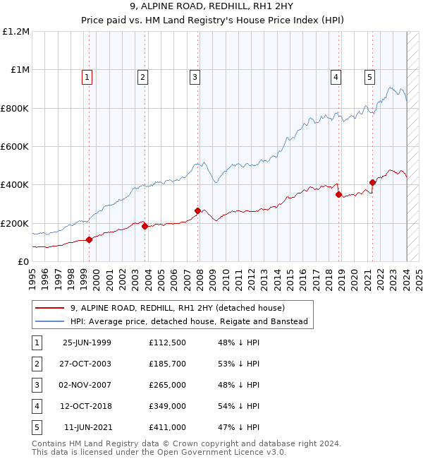 9, ALPINE ROAD, REDHILL, RH1 2HY: Price paid vs HM Land Registry's House Price Index