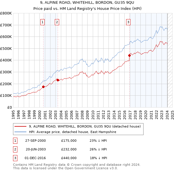 9, ALPINE ROAD, WHITEHILL, BORDON, GU35 9QU: Price paid vs HM Land Registry's House Price Index