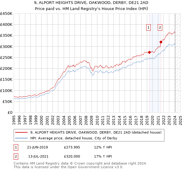 9, ALPORT HEIGHTS DRIVE, OAKWOOD, DERBY, DE21 2AD: Price paid vs HM Land Registry's House Price Index