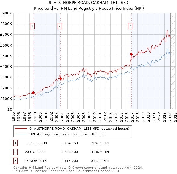 9, ALSTHORPE ROAD, OAKHAM, LE15 6FD: Price paid vs HM Land Registry's House Price Index
