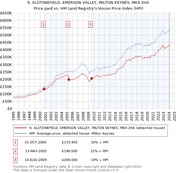 9, ALSTONEFIELD, EMERSON VALLEY, MILTON KEYNES, MK4 2HA: Price paid vs HM Land Registry's House Price Index