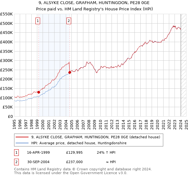 9, ALSYKE CLOSE, GRAFHAM, HUNTINGDON, PE28 0GE: Price paid vs HM Land Registry's House Price Index