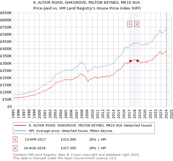 9, ALTAIR ROAD, OAKGROVE, MILTON KEYNES, MK10 9UA: Price paid vs HM Land Registry's House Price Index