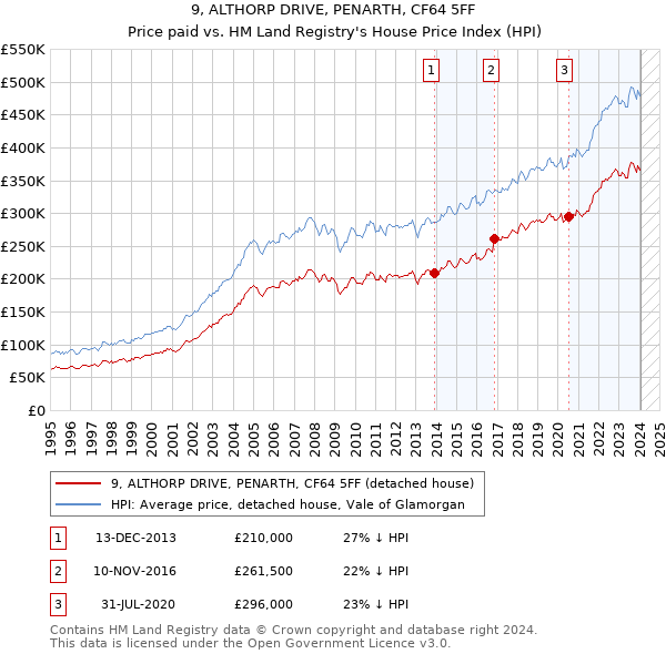 9, ALTHORP DRIVE, PENARTH, CF64 5FF: Price paid vs HM Land Registry's House Price Index
