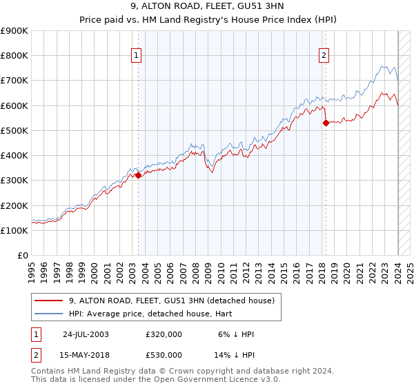 9, ALTON ROAD, FLEET, GU51 3HN: Price paid vs HM Land Registry's House Price Index