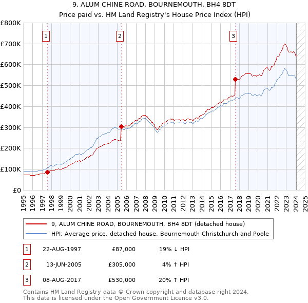 9, ALUM CHINE ROAD, BOURNEMOUTH, BH4 8DT: Price paid vs HM Land Registry's House Price Index
