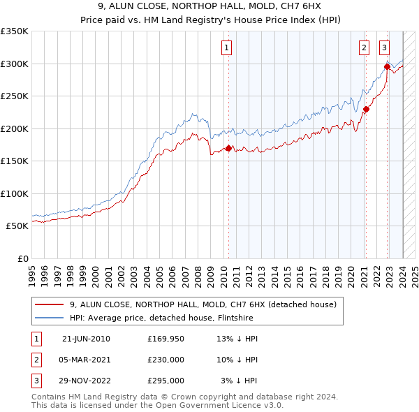 9, ALUN CLOSE, NORTHOP HALL, MOLD, CH7 6HX: Price paid vs HM Land Registry's House Price Index