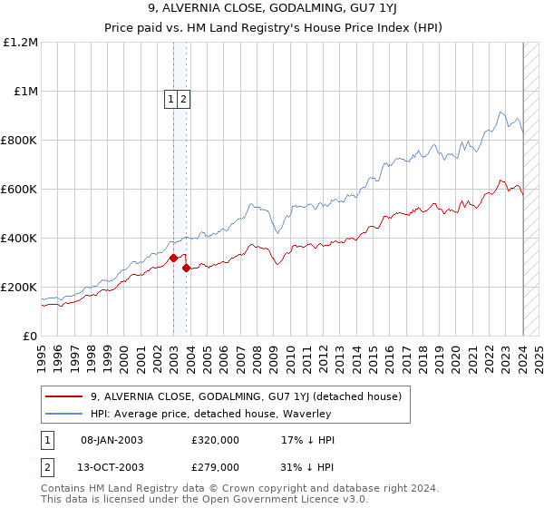 9, ALVERNIA CLOSE, GODALMING, GU7 1YJ: Price paid vs HM Land Registry's House Price Index