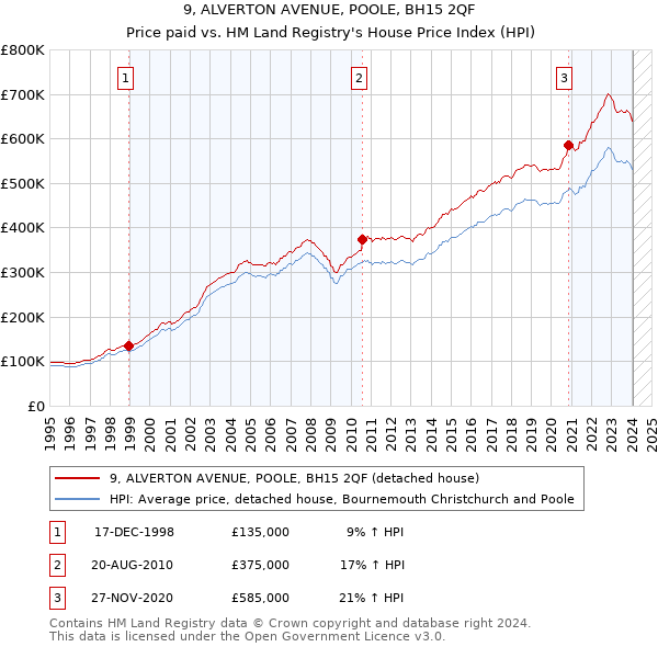 9, ALVERTON AVENUE, POOLE, BH15 2QF: Price paid vs HM Land Registry's House Price Index