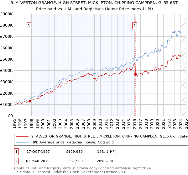 9, ALVESTON GRANGE, HIGH STREET, MICKLETON, CHIPPING CAMPDEN, GL55 6RT: Price paid vs HM Land Registry's House Price Index
