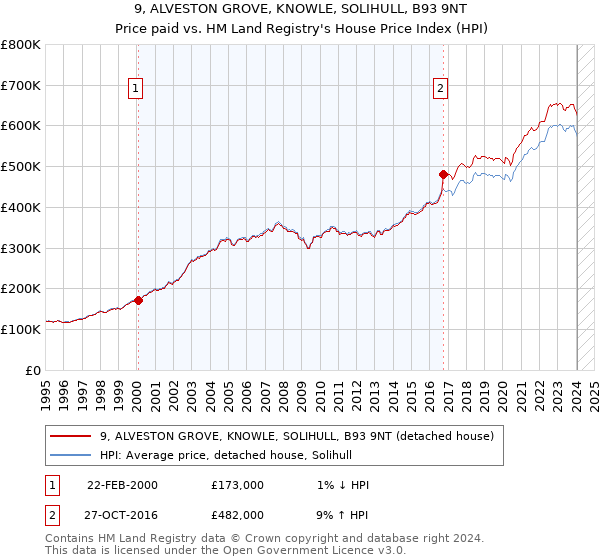 9, ALVESTON GROVE, KNOWLE, SOLIHULL, B93 9NT: Price paid vs HM Land Registry's House Price Index