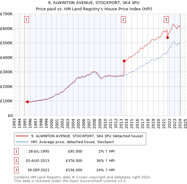 9, ALWINTON AVENUE, STOCKPORT, SK4 3PU: Price paid vs HM Land Registry's House Price Index