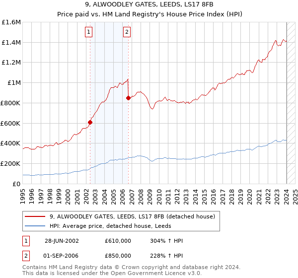 9, ALWOODLEY GATES, LEEDS, LS17 8FB: Price paid vs HM Land Registry's House Price Index