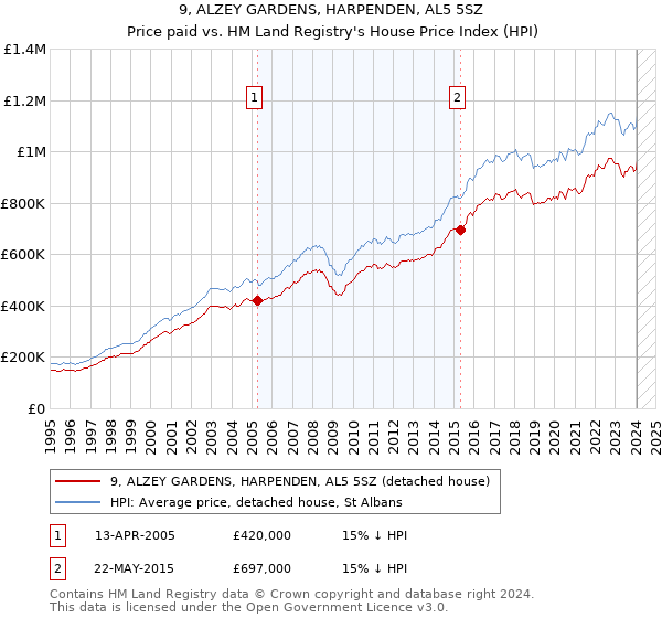 9, ALZEY GARDENS, HARPENDEN, AL5 5SZ: Price paid vs HM Land Registry's House Price Index