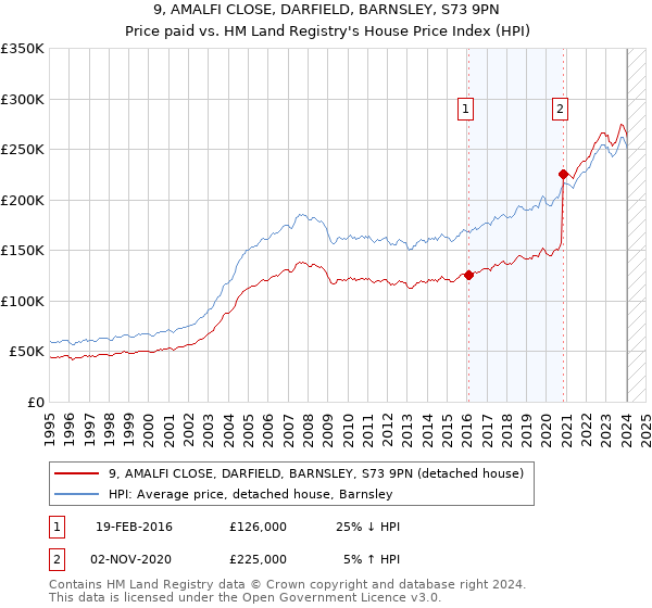 9, AMALFI CLOSE, DARFIELD, BARNSLEY, S73 9PN: Price paid vs HM Land Registry's House Price Index