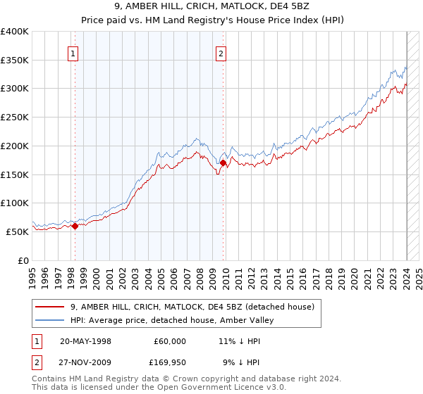 9, AMBER HILL, CRICH, MATLOCK, DE4 5BZ: Price paid vs HM Land Registry's House Price Index