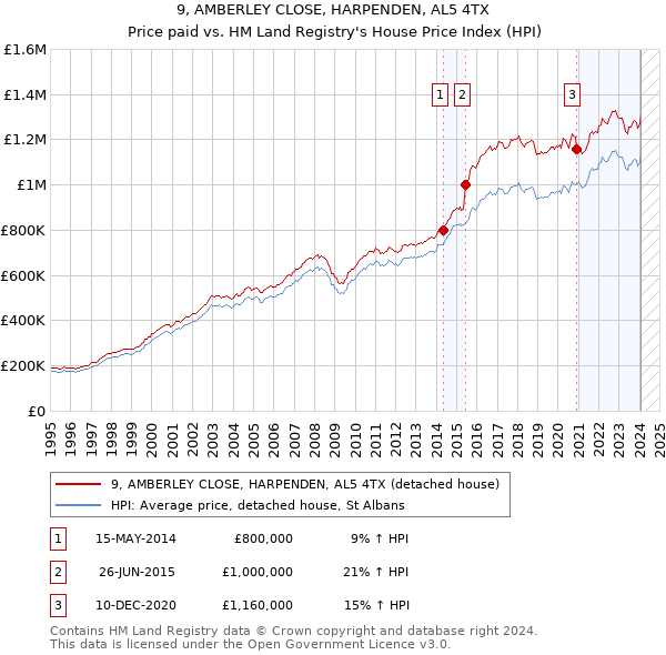 9, AMBERLEY CLOSE, HARPENDEN, AL5 4TX: Price paid vs HM Land Registry's House Price Index