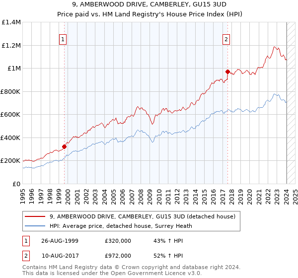 9, AMBERWOOD DRIVE, CAMBERLEY, GU15 3UD: Price paid vs HM Land Registry's House Price Index