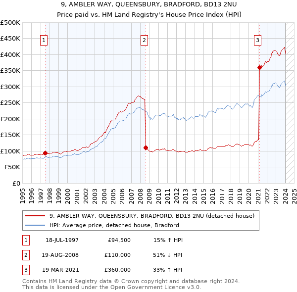 9, AMBLER WAY, QUEENSBURY, BRADFORD, BD13 2NU: Price paid vs HM Land Registry's House Price Index