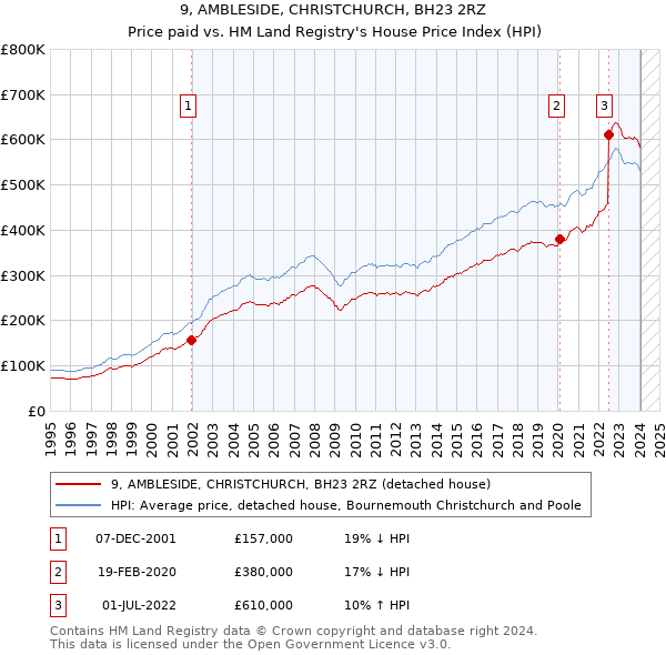 9, AMBLESIDE, CHRISTCHURCH, BH23 2RZ: Price paid vs HM Land Registry's House Price Index